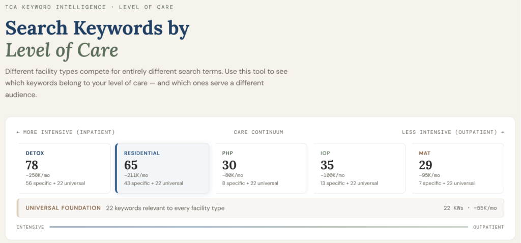 screenshot of the keywords by level of care visual / tool