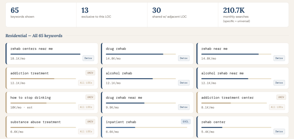 screenshot of keywords for detox, inpatient rehab, residential treatment and shared phrases with IOP and MAT
